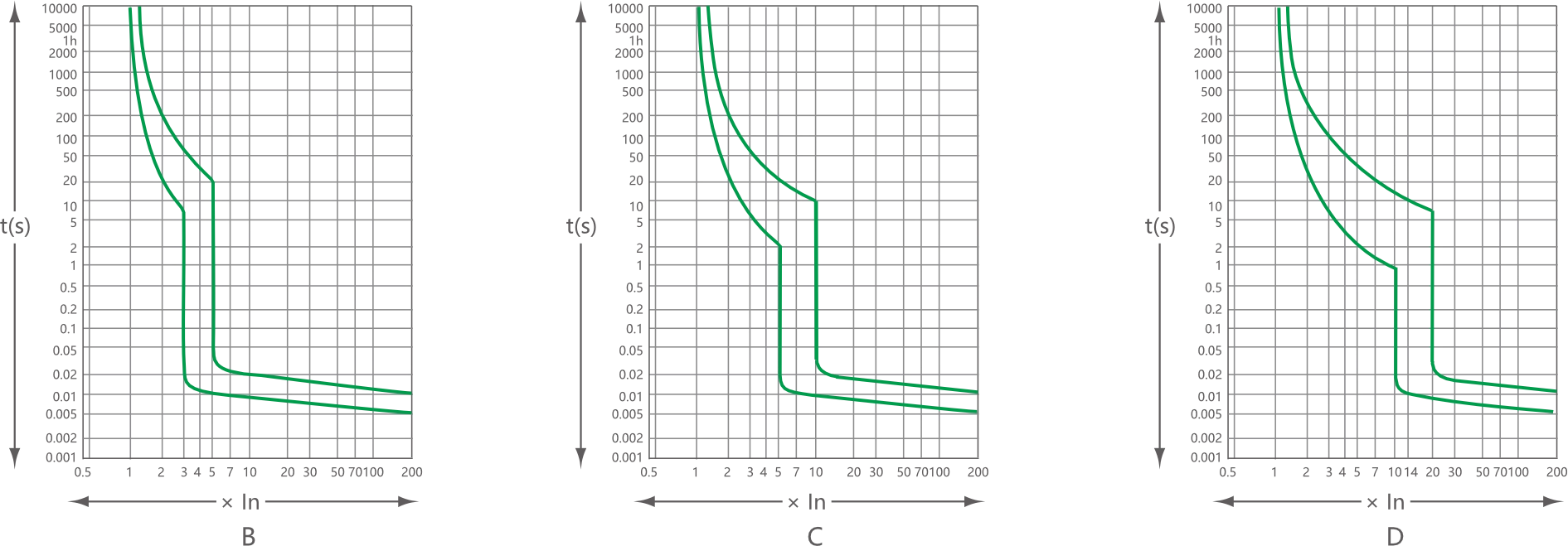RCBO CB7LE-63Y Curve