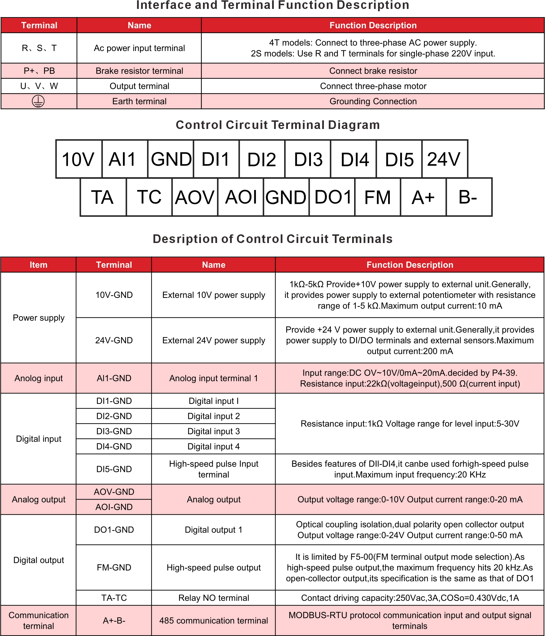 CVF7N VFD Technical Index
