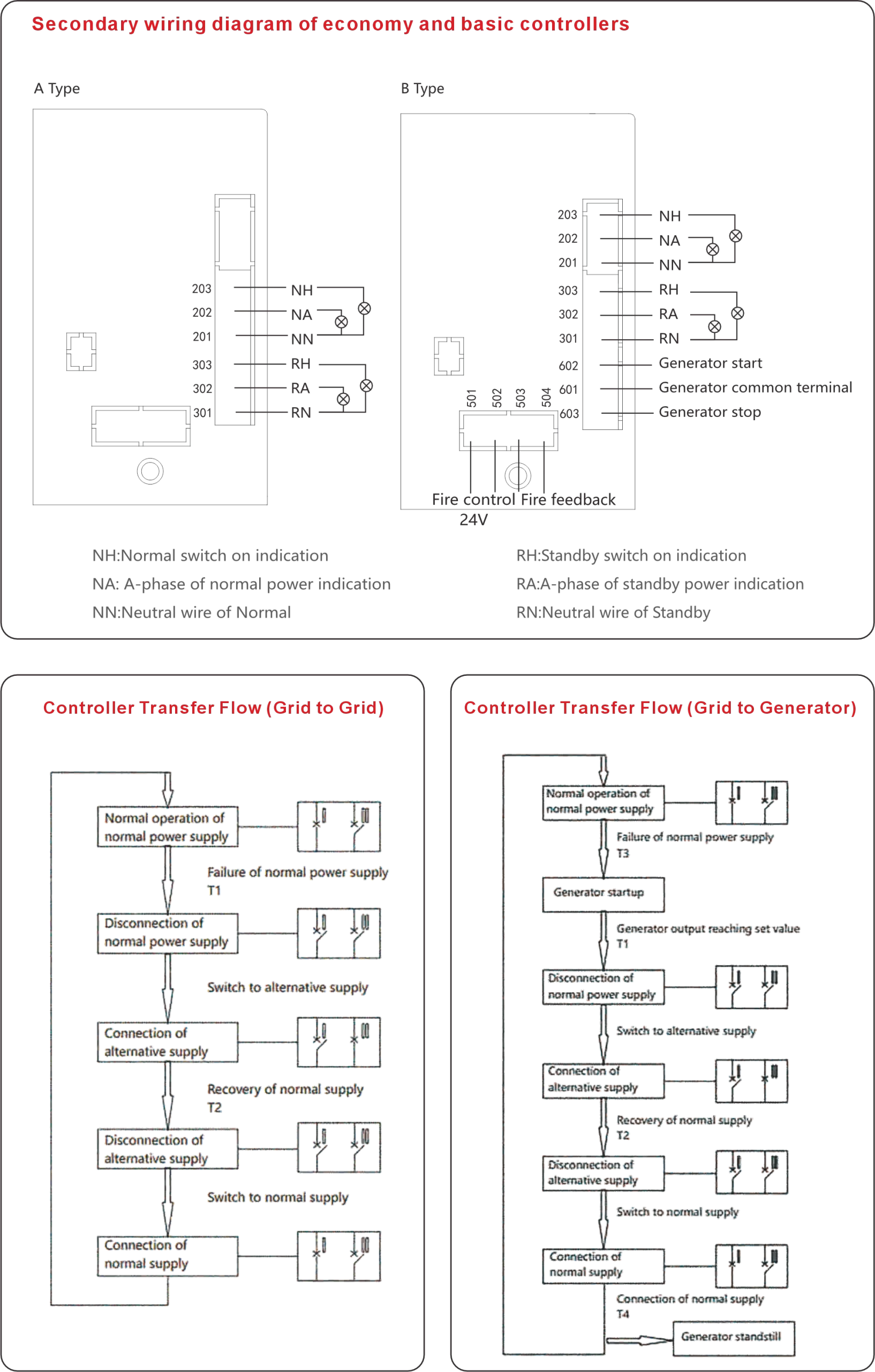 CZ9 ATS Controller Action Flow